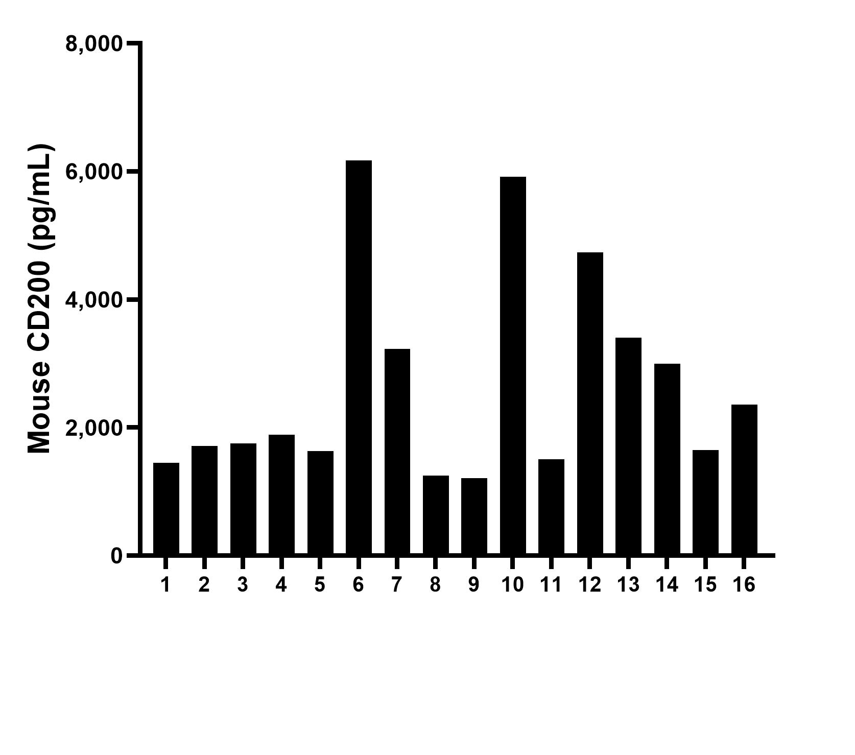 Serum of sixteen individual healthy mice were measured. The mouse CD200 concentration of detected samples was determined to be 2,677.5 pg/mL with a range of 1,210.0 - 6,172.4 pg/mL.